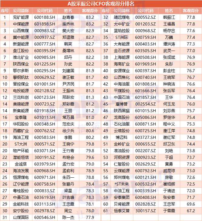 A股采掘公司CFO客观评价：兖矿能源赵青春排第一 平均薪酬70万元