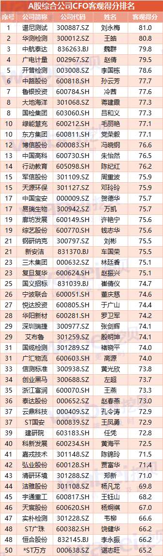A股综合公司CFO客观评价：谱尼测试刘永梅排第一 平均年龄47岁