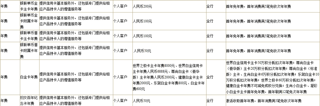 北京银行信用卡年费收取标准 附年费优惠规定