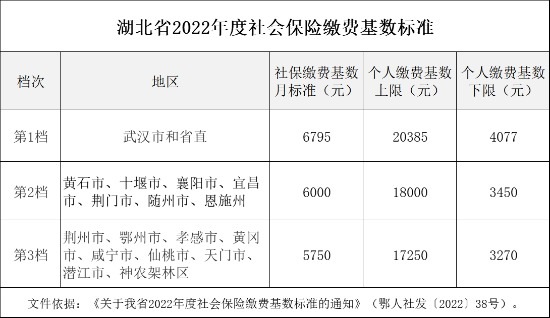 2022-2023年湖北社保缴费基数是多少 湖北社保缴费标准一览表