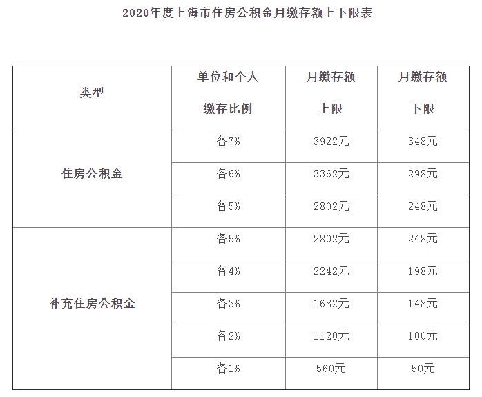 上海公积金缴存上限是多少2020 为你详细解答