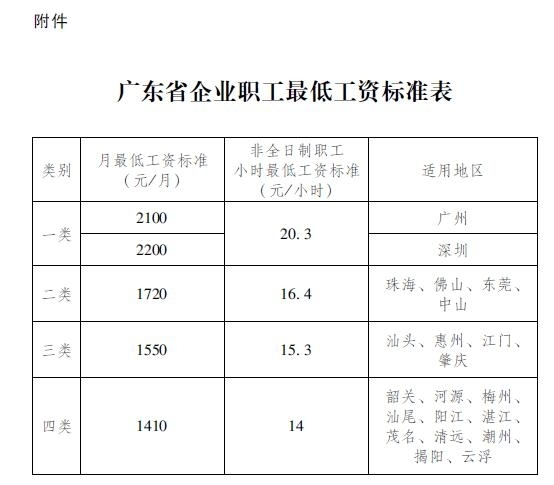 深圳最低底薪2020最新标准 附广东最低底薪标准