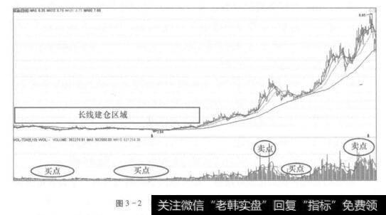 图3-2四川成渝(601107)长线的买卖点