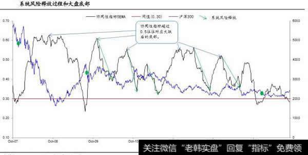 股票市场中异常指标择时模型：中国式