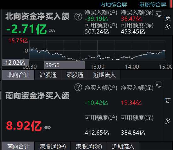 收评：北向资金净卖出2.71亿元 沪股通净卖出39.19亿元