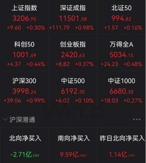 沪指连续6周上涨 腾讯市值重返3万亿港元