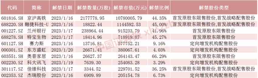 下周55只股票面临限售股解禁 京沪高铁解禁市值超千亿元