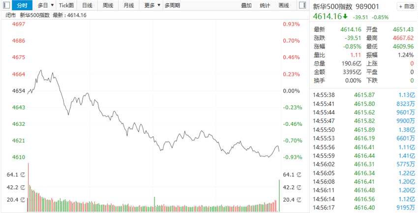 【新华500】新华500指数31日缩量下行跌0.85%