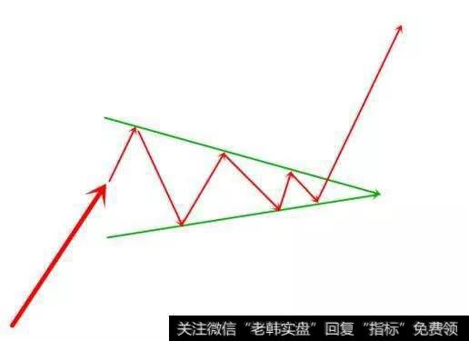 K线图 | K线实体“收敛三角形”实战教程