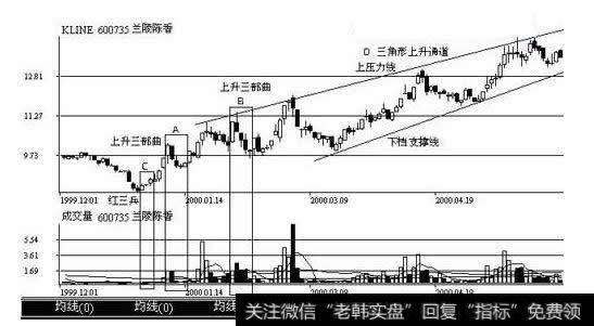 上海兰陵陈香(600735)1999年12月至2000年4月的K线和成交量走势图,