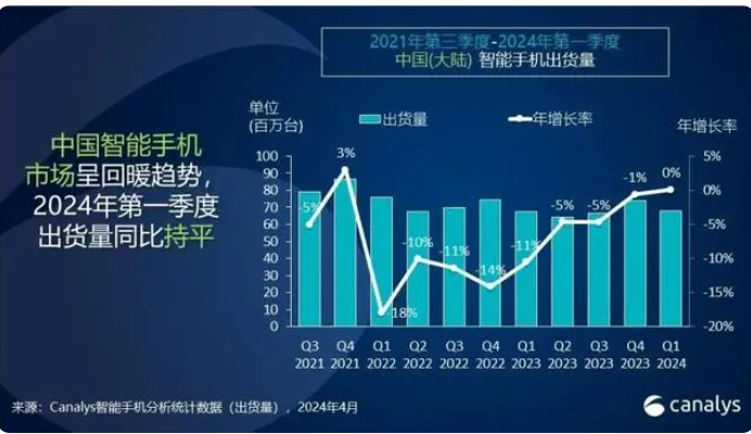 同比增长564%！华为一季度归母净利润约196.5亿元，手机出货量重夺第一
