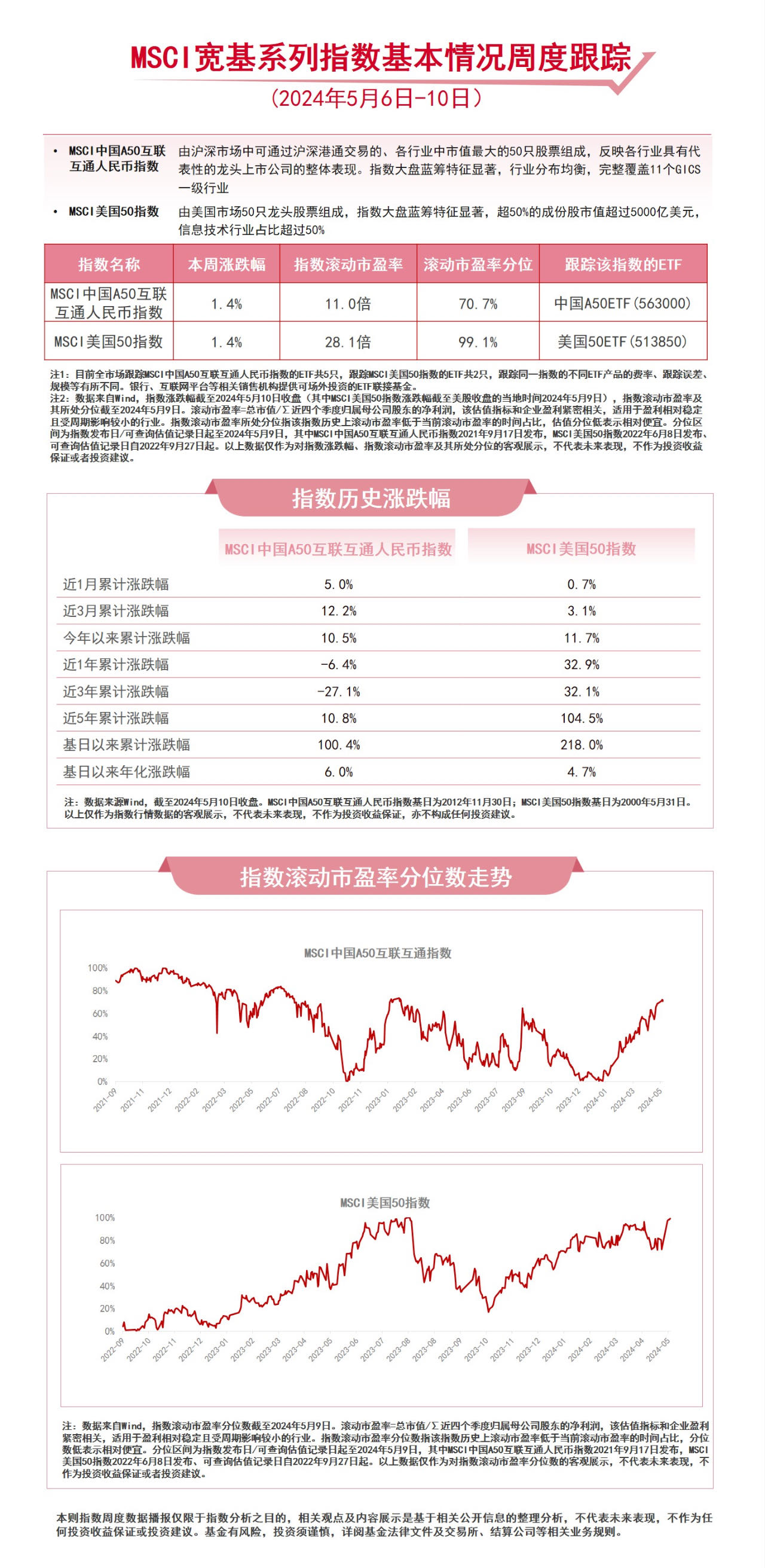 MSCI两大指数涨超1%，中国A50ETF（5630