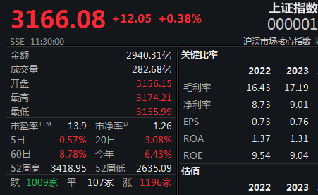 A股成交明显放量，沪指半日震荡上涨0.38%