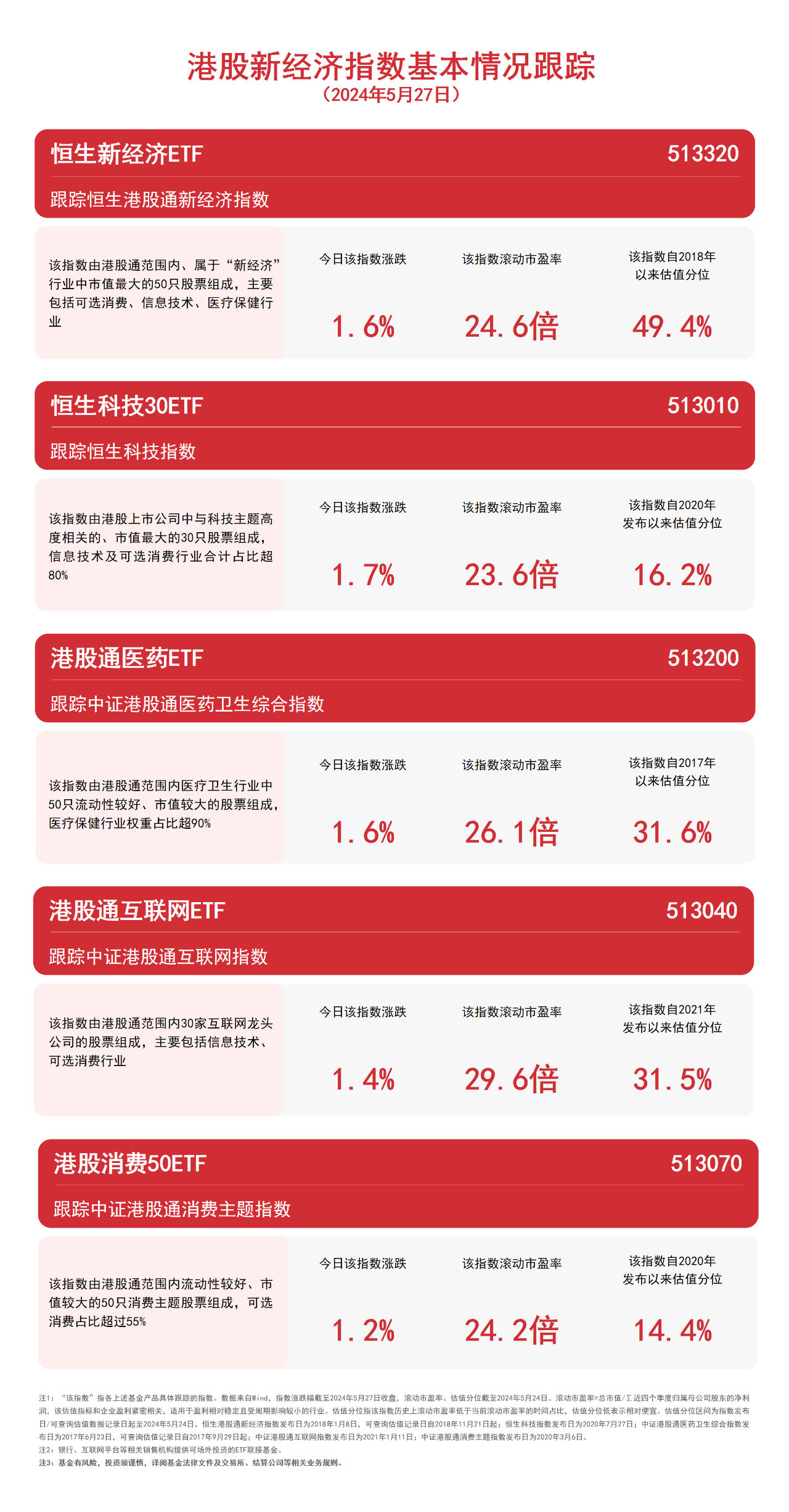 港股新经济指数涨超1%，恒生科技30ET