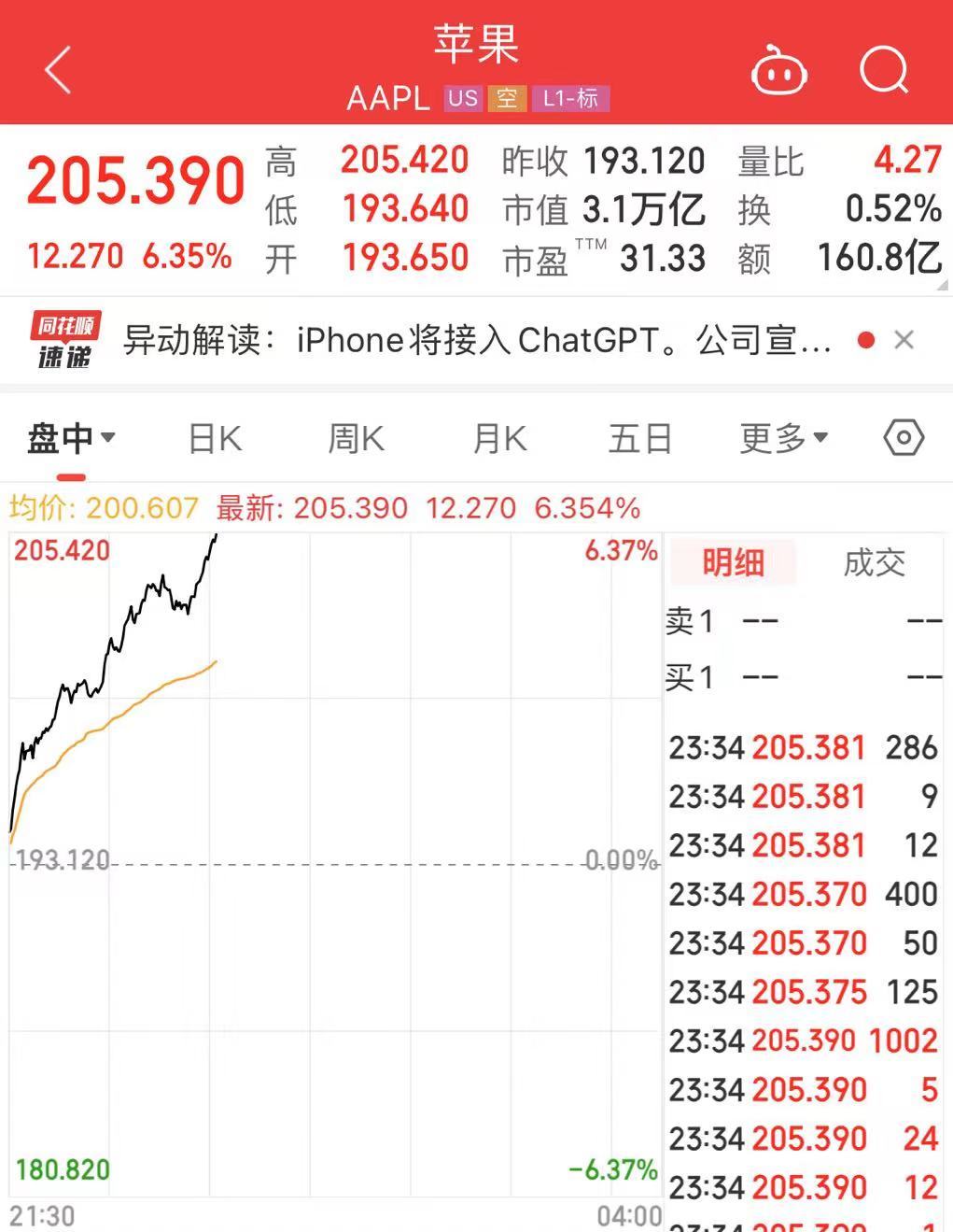 飙升超6%！苹果股价创历史新高，市值大涨超1.3万亿元！此前官宣iPhone将接入ChatGPT