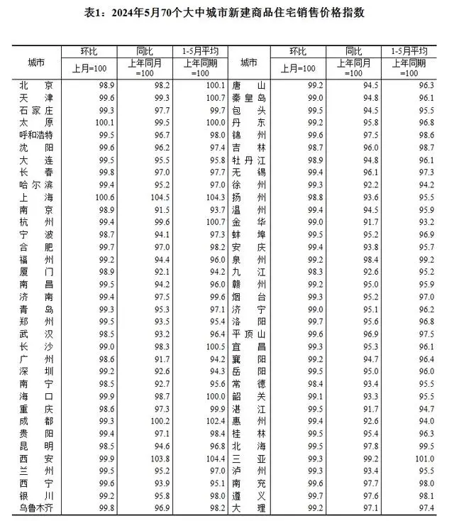 “517楼市新政”满月！5月70城房价出炉：2城环比上涨，上海领跑